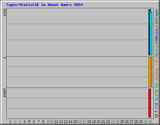 Tages-Statistik im Monat Maerz 2024