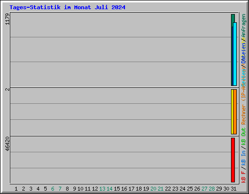 Tages-Statistik im Monat Juli 2024