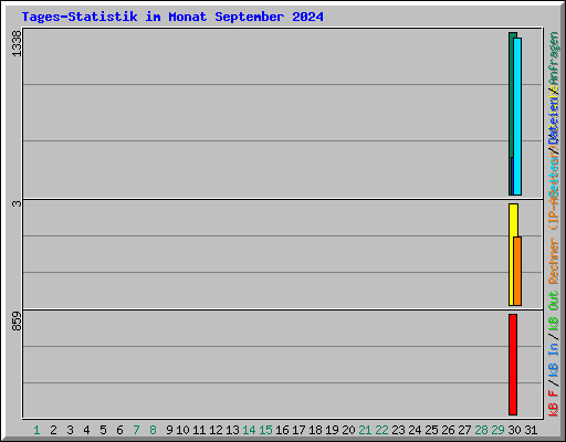 Tages-Statistik im Monat September 2024