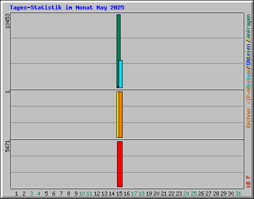 Tages-Statistik im Monat May 2025