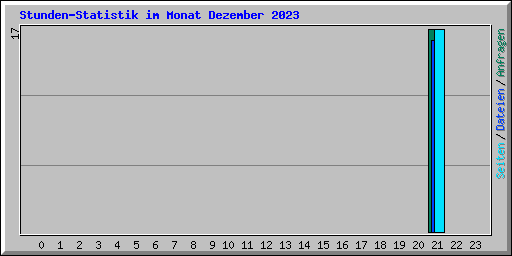 Stunden-Statistik im Monat Dezember 2023