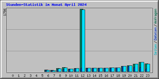 Stunden-Statistik im Monat April 2024