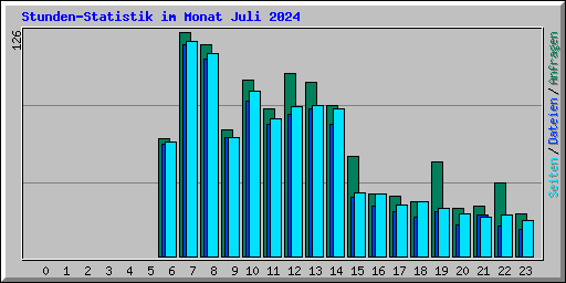 Stunden-Statistik im Monat Juli 2024