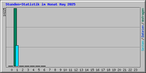 Stunden-Statistik im Monat May 2025