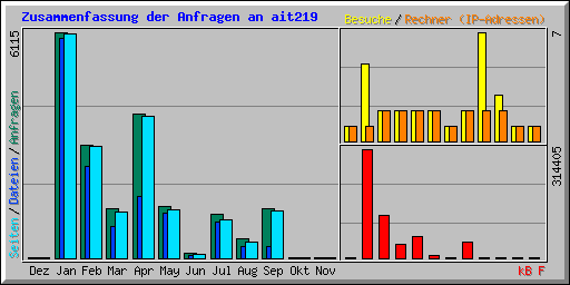 Zusammenfassung der Anfragen an ait219